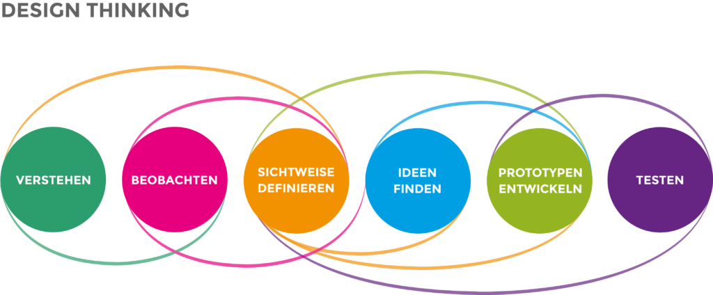 Design Thinking Prozess